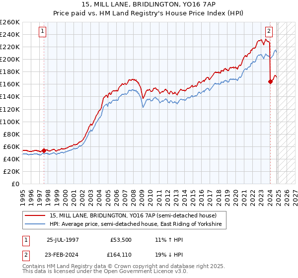 15, MILL LANE, BRIDLINGTON, YO16 7AP: Price paid vs HM Land Registry's House Price Index