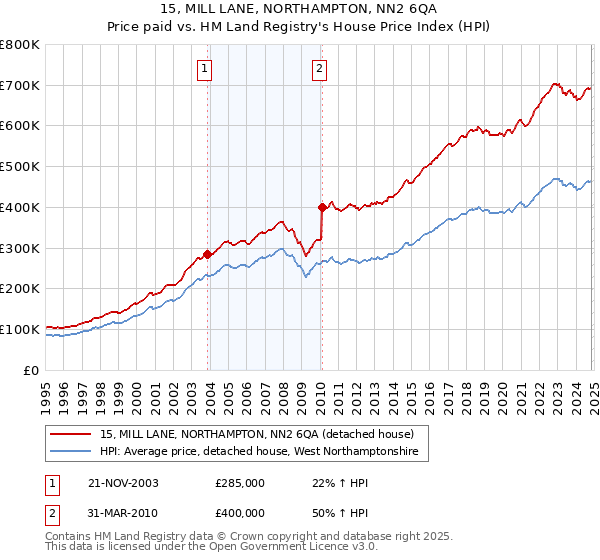 15, MILL LANE, NORTHAMPTON, NN2 6QA: Price paid vs HM Land Registry's House Price Index