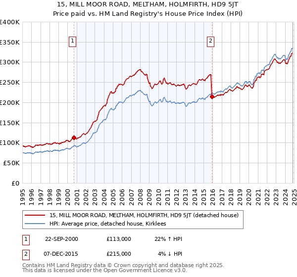 15, MILL MOOR ROAD, MELTHAM, HOLMFIRTH, HD9 5JT: Price paid vs HM Land Registry's House Price Index