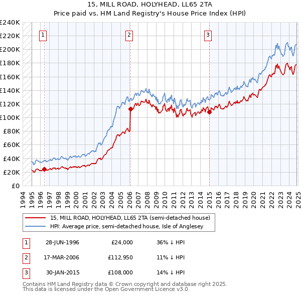 15, MILL ROAD, HOLYHEAD, LL65 2TA: Price paid vs HM Land Registry's House Price Index