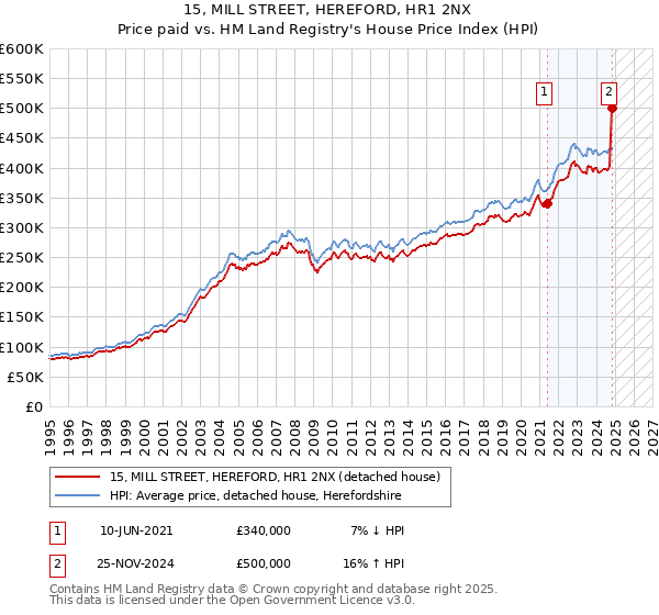 15, MILL STREET, HEREFORD, HR1 2NX: Price paid vs HM Land Registry's House Price Index