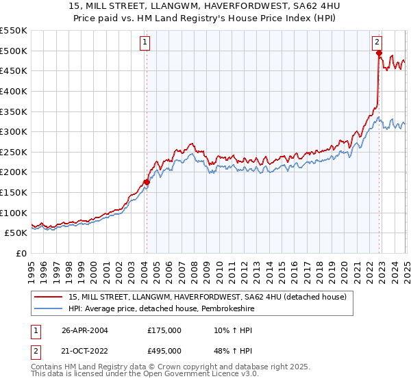 15, MILL STREET, LLANGWM, HAVERFORDWEST, SA62 4HU: Price paid vs HM Land Registry's House Price Index