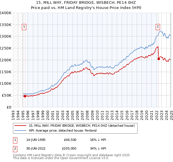 15, MILL WAY, FRIDAY BRIDGE, WISBECH, PE14 0HZ: Price paid vs HM Land Registry's House Price Index