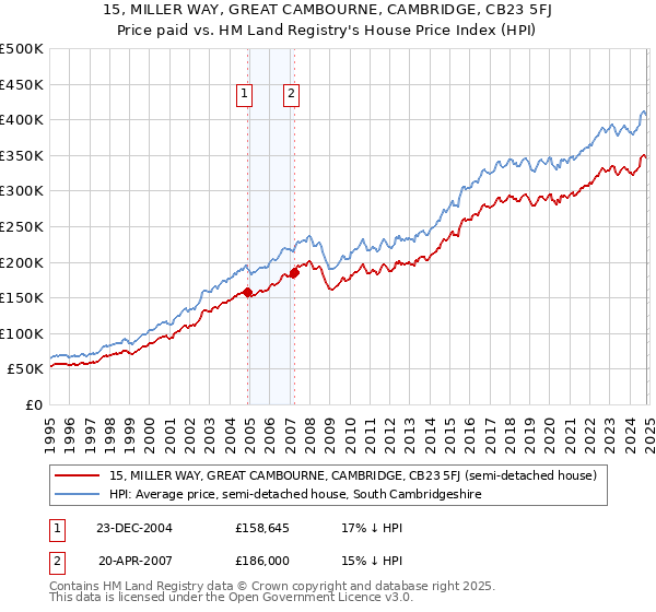 15, MILLER WAY, GREAT CAMBOURNE, CAMBRIDGE, CB23 5FJ: Price paid vs HM Land Registry's House Price Index