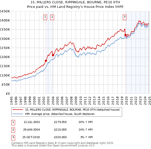 15, MILLERS CLOSE, RIPPINGALE, BOURNE, PE10 0TH: Price paid vs HM Land Registry's House Price Index