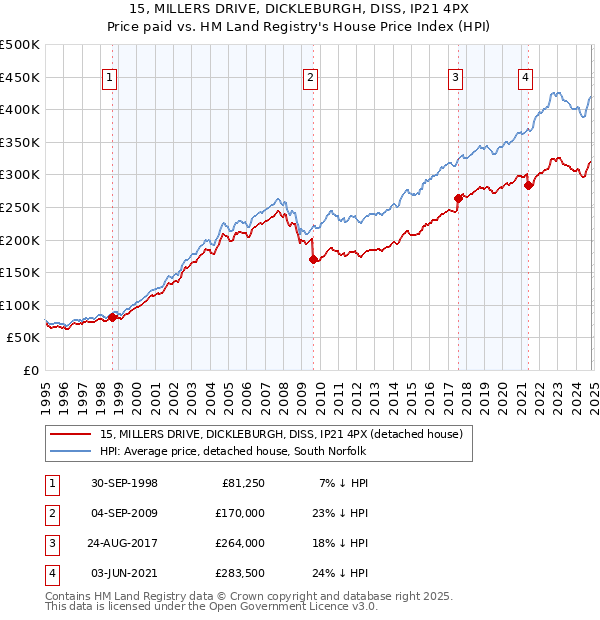 15, MILLERS DRIVE, DICKLEBURGH, DISS, IP21 4PX: Price paid vs HM Land Registry's House Price Index