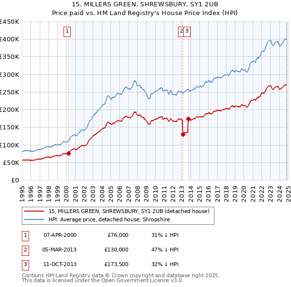 15, MILLERS GREEN, SHREWSBURY, SY1 2UB: Price paid vs HM Land Registry's House Price Index