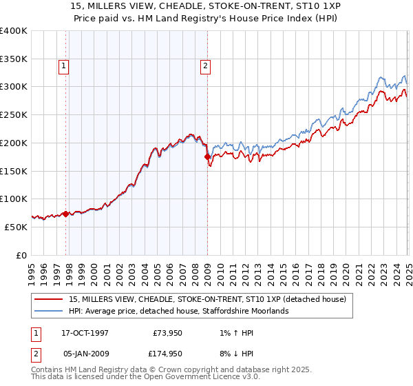 15, MILLERS VIEW, CHEADLE, STOKE-ON-TRENT, ST10 1XP: Price paid vs HM Land Registry's House Price Index