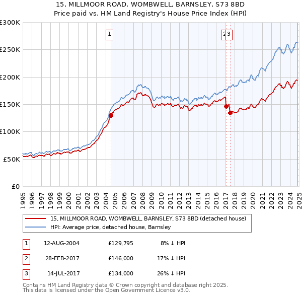 15, MILLMOOR ROAD, WOMBWELL, BARNSLEY, S73 8BD: Price paid vs HM Land Registry's House Price Index