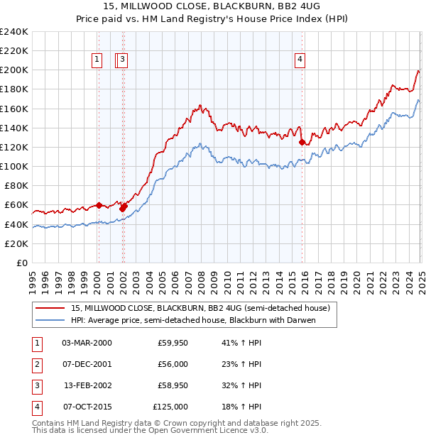 15, MILLWOOD CLOSE, BLACKBURN, BB2 4UG: Price paid vs HM Land Registry's House Price Index