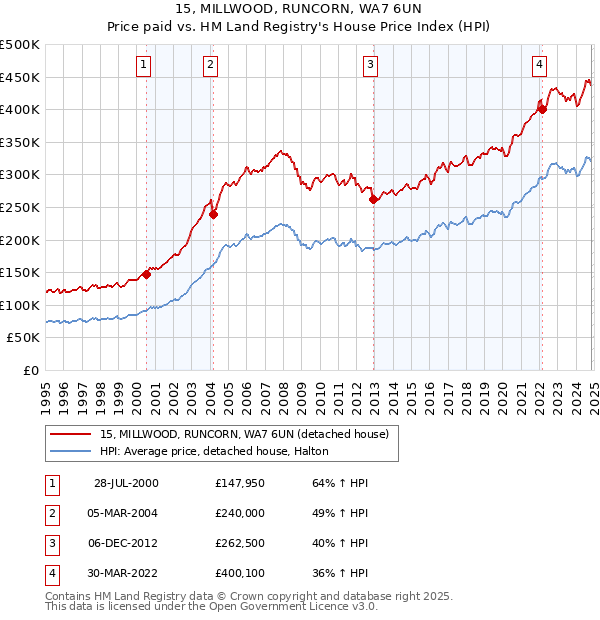 15, MILLWOOD, RUNCORN, WA7 6UN: Price paid vs HM Land Registry's House Price Index