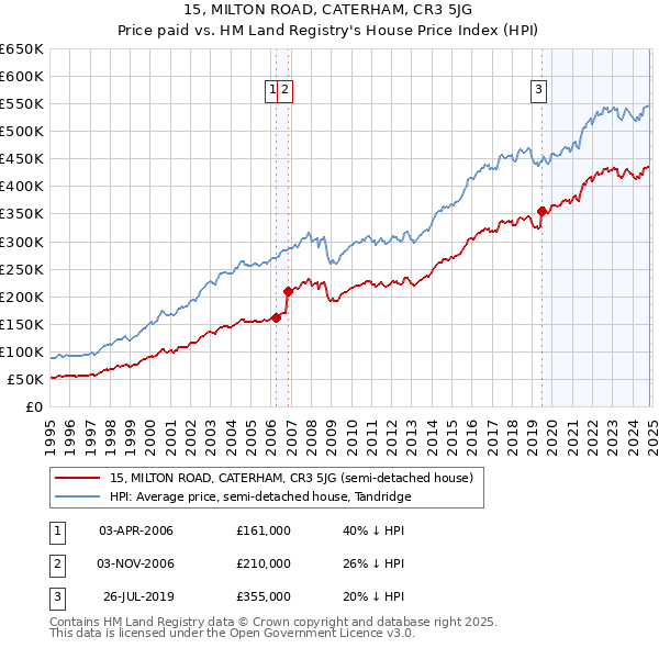 15, MILTON ROAD, CATERHAM, CR3 5JG: Price paid vs HM Land Registry's House Price Index