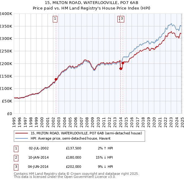 15, MILTON ROAD, WATERLOOVILLE, PO7 6AB: Price paid vs HM Land Registry's House Price Index