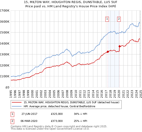 15, MILTON WAY, HOUGHTON REGIS, DUNSTABLE, LU5 5UF: Price paid vs HM Land Registry's House Price Index