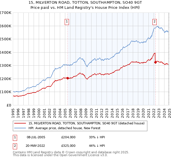 15, MILVERTON ROAD, TOTTON, SOUTHAMPTON, SO40 9GT: Price paid vs HM Land Registry's House Price Index