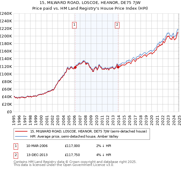 15, MILWARD ROAD, LOSCOE, HEANOR, DE75 7JW: Price paid vs HM Land Registry's House Price Index