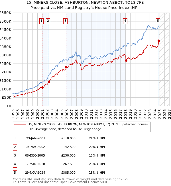 15, MINERS CLOSE, ASHBURTON, NEWTON ABBOT, TQ13 7FE: Price paid vs HM Land Registry's House Price Index