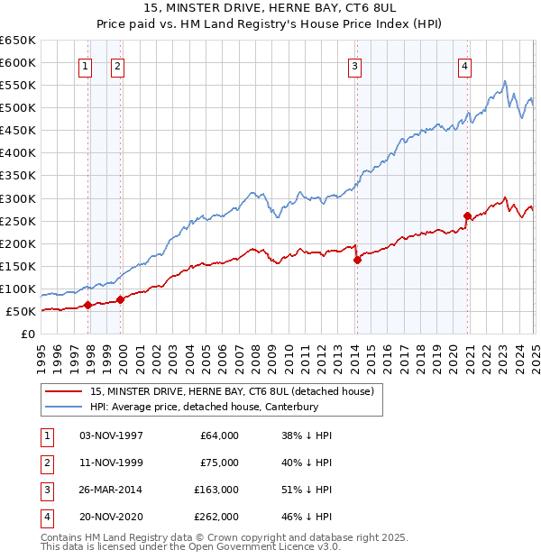 15, MINSTER DRIVE, HERNE BAY, CT6 8UL: Price paid vs HM Land Registry's House Price Index