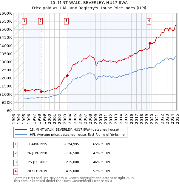 15, MINT WALK, BEVERLEY, HU17 8WA: Price paid vs HM Land Registry's House Price Index