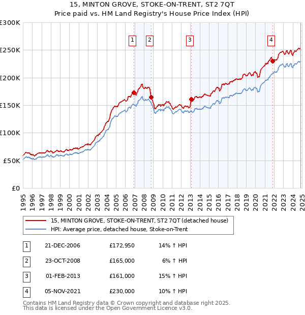 15, MINTON GROVE, STOKE-ON-TRENT, ST2 7QT: Price paid vs HM Land Registry's House Price Index