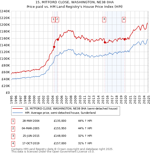 15, MITFORD CLOSE, WASHINGTON, NE38 0HA: Price paid vs HM Land Registry's House Price Index