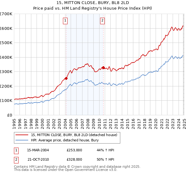 15, MITTON CLOSE, BURY, BL8 2LD: Price paid vs HM Land Registry's House Price Index