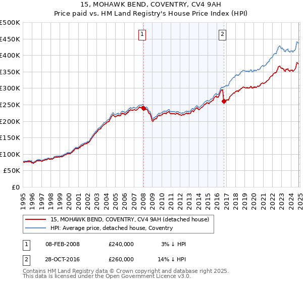 15, MOHAWK BEND, COVENTRY, CV4 9AH: Price paid vs HM Land Registry's House Price Index