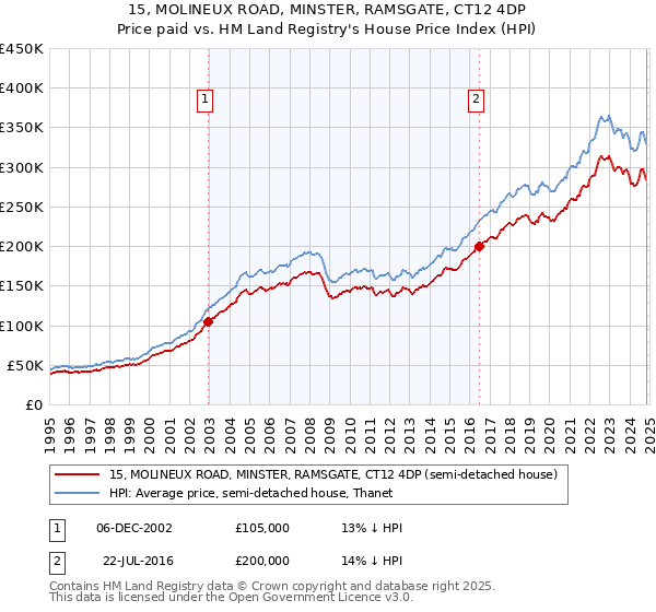 15, MOLINEUX ROAD, MINSTER, RAMSGATE, CT12 4DP: Price paid vs HM Land Registry's House Price Index