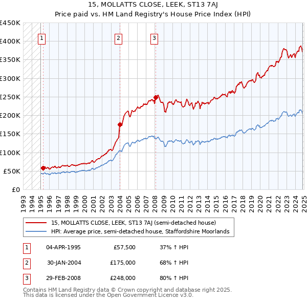 15, MOLLATTS CLOSE, LEEK, ST13 7AJ: Price paid vs HM Land Registry's House Price Index