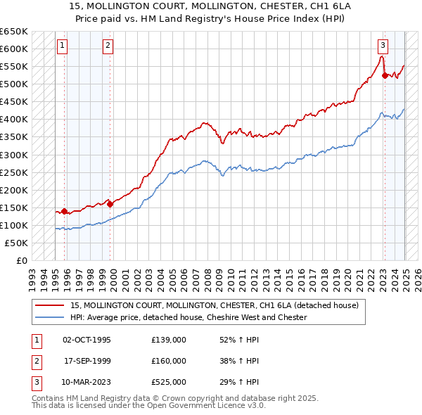 15, MOLLINGTON COURT, MOLLINGTON, CHESTER, CH1 6LA: Price paid vs HM Land Registry's House Price Index