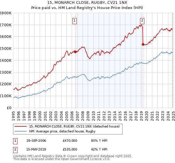 15, MONARCH CLOSE, RUGBY, CV21 1NX: Price paid vs HM Land Registry's House Price Index