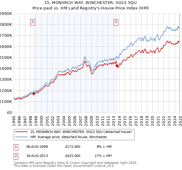 15, MONARCH WAY, WINCHESTER, SO22 5QU: Price paid vs HM Land Registry's House Price Index