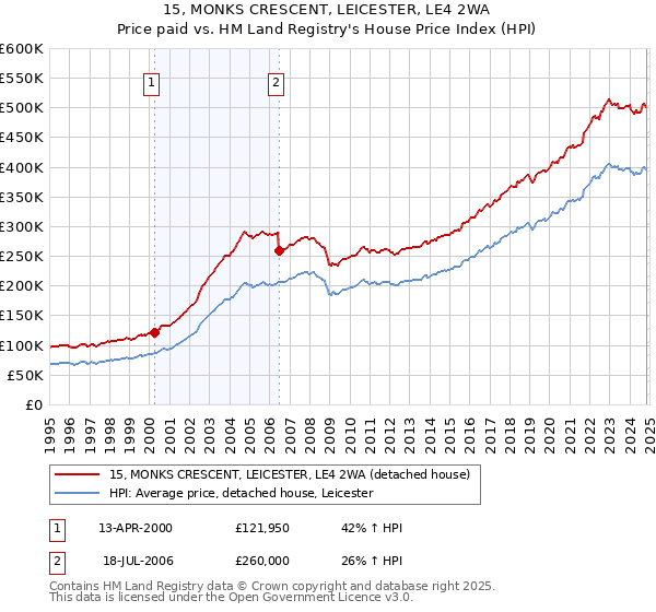 15, MONKS CRESCENT, LEICESTER, LE4 2WA: Price paid vs HM Land Registry's House Price Index