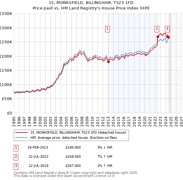 15, MONKSFIELD, BILLINGHAM, TS23 1FD: Price paid vs HM Land Registry's House Price Index