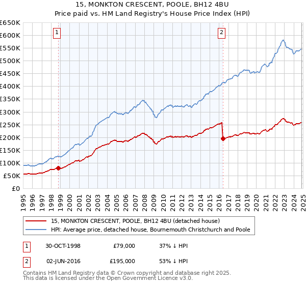 15, MONKTON CRESCENT, POOLE, BH12 4BU: Price paid vs HM Land Registry's House Price Index