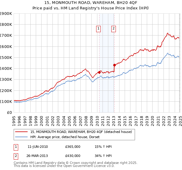 15, MONMOUTH ROAD, WAREHAM, BH20 4QF: Price paid vs HM Land Registry's House Price Index