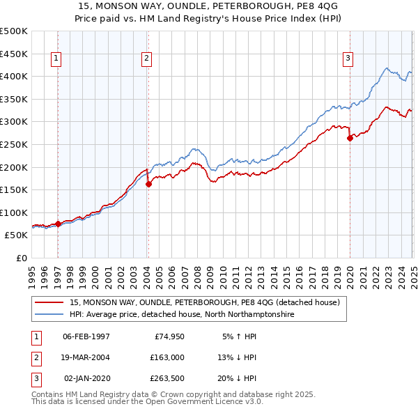 15, MONSON WAY, OUNDLE, PETERBOROUGH, PE8 4QG: Price paid vs HM Land Registry's House Price Index