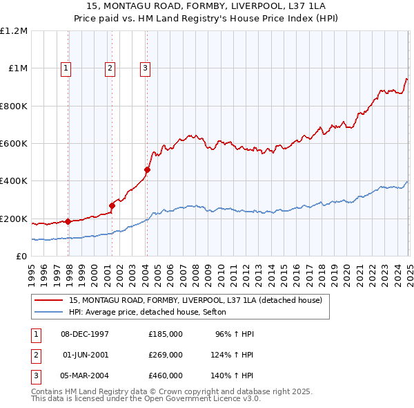 15, MONTAGU ROAD, FORMBY, LIVERPOOL, L37 1LA: Price paid vs HM Land Registry's House Price Index