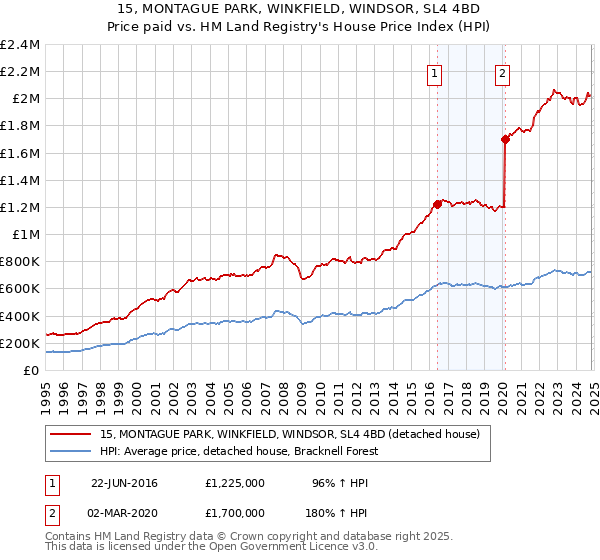 15, MONTAGUE PARK, WINKFIELD, WINDSOR, SL4 4BD: Price paid vs HM Land Registry's House Price Index