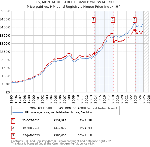 15, MONTAGUE STREET, BASILDON, SS14 3GU: Price paid vs HM Land Registry's House Price Index