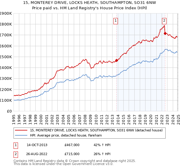 15, MONTEREY DRIVE, LOCKS HEATH, SOUTHAMPTON, SO31 6NW: Price paid vs HM Land Registry's House Price Index