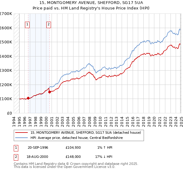 15, MONTGOMERY AVENUE, SHEFFORD, SG17 5UA: Price paid vs HM Land Registry's House Price Index