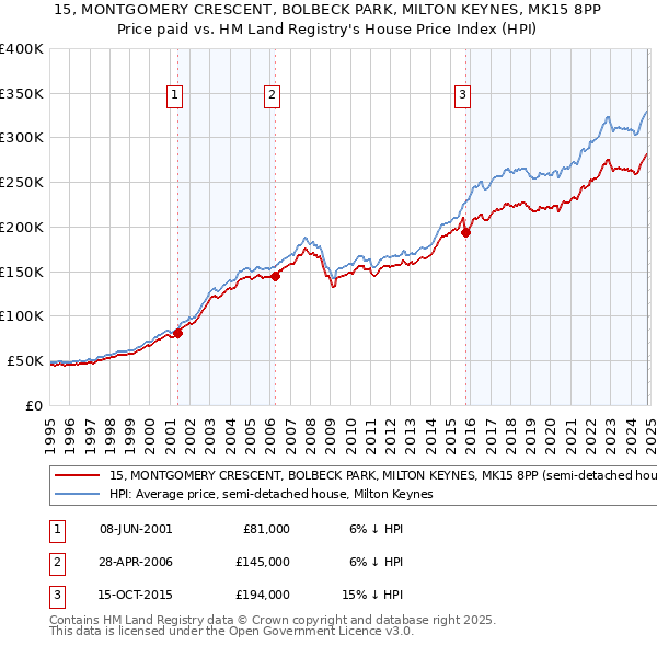 15, MONTGOMERY CRESCENT, BOLBECK PARK, MILTON KEYNES, MK15 8PP: Price paid vs HM Land Registry's House Price Index