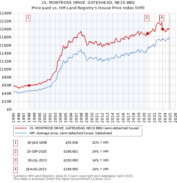 15, MONTROSE DRIVE, GATESHEAD, NE10 8BQ: Price paid vs HM Land Registry's House Price Index