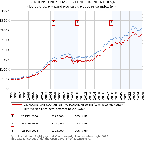 15, MOONSTONE SQUARE, SITTINGBOURNE, ME10 5JN: Price paid vs HM Land Registry's House Price Index