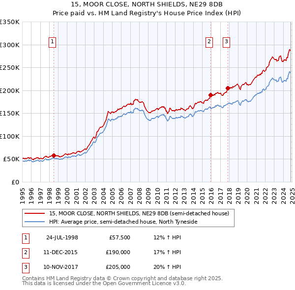 15, MOOR CLOSE, NORTH SHIELDS, NE29 8DB: Price paid vs HM Land Registry's House Price Index