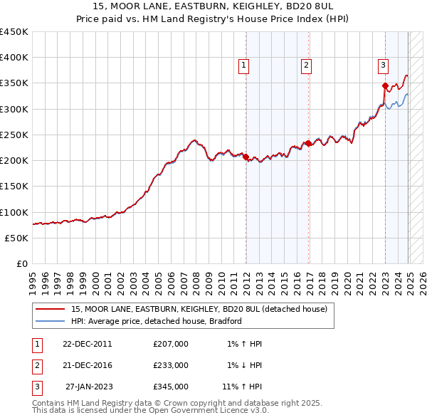 15, MOOR LANE, EASTBURN, KEIGHLEY, BD20 8UL: Price paid vs HM Land Registry's House Price Index