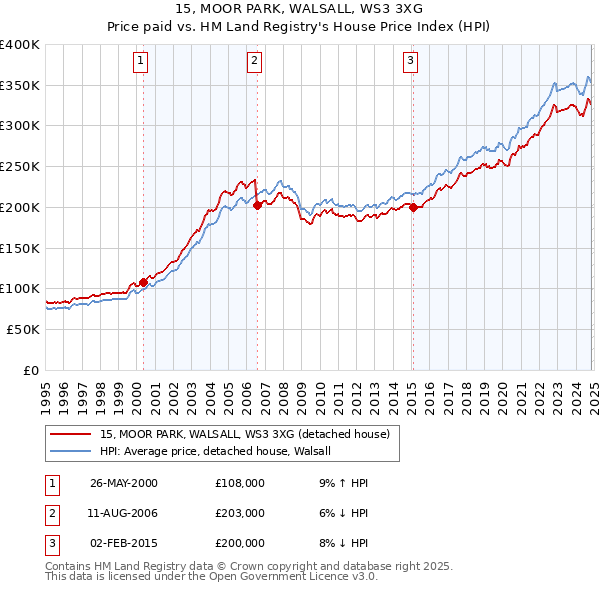 15, MOOR PARK, WALSALL, WS3 3XG: Price paid vs HM Land Registry's House Price Index