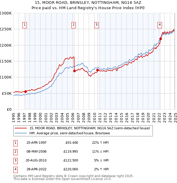 15, MOOR ROAD, BRINSLEY, NOTTINGHAM, NG16 5AZ: Price paid vs HM Land Registry's House Price Index