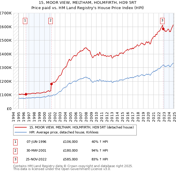 15, MOOR VIEW, MELTHAM, HOLMFIRTH, HD9 5RT: Price paid vs HM Land Registry's House Price Index